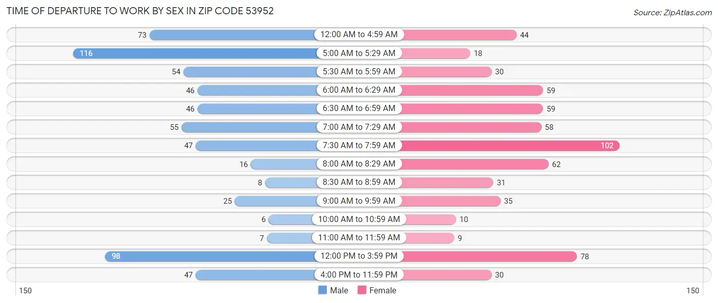 Time of Departure to Work by Sex in Zip Code 53952
