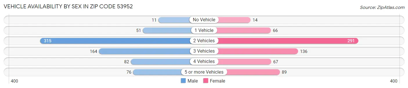 Vehicle Availability by Sex in Zip Code 53952