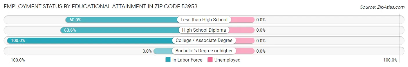 Employment Status by Educational Attainment in Zip Code 53953