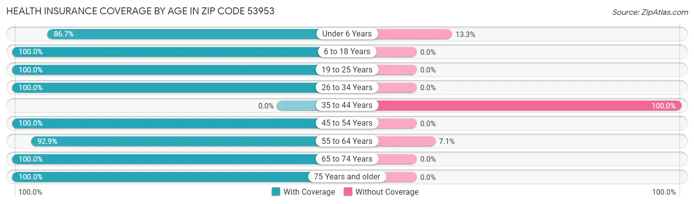 Health Insurance Coverage by Age in Zip Code 53953
