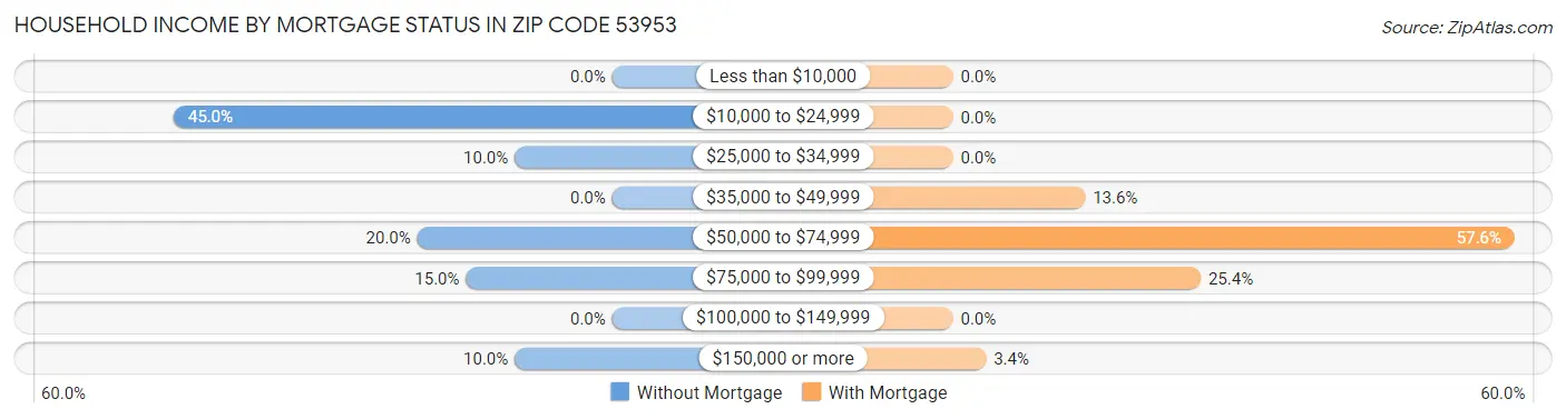 Household Income by Mortgage Status in Zip Code 53953