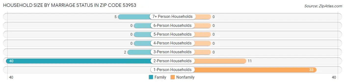 Household Size by Marriage Status in Zip Code 53953