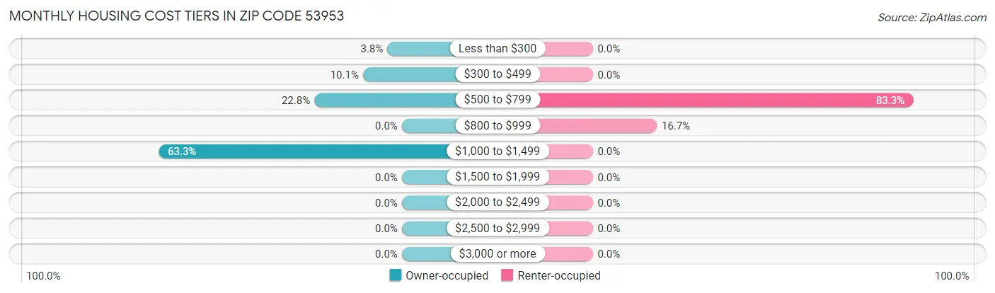 Monthly Housing Cost Tiers in Zip Code 53953