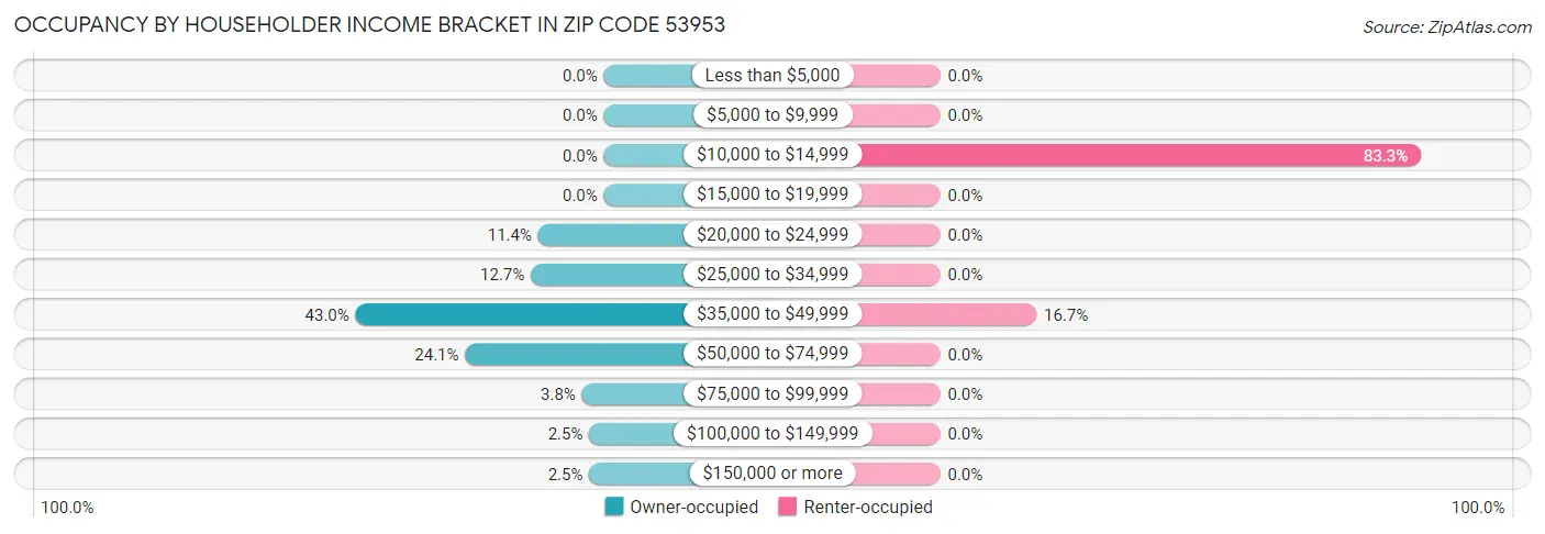 Occupancy by Householder Income Bracket in Zip Code 53953