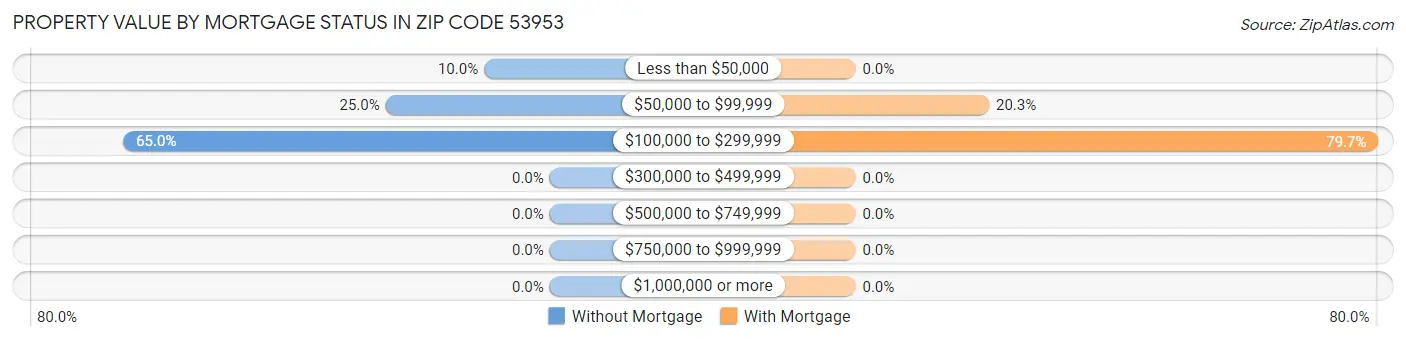 Property Value by Mortgage Status in Zip Code 53953
