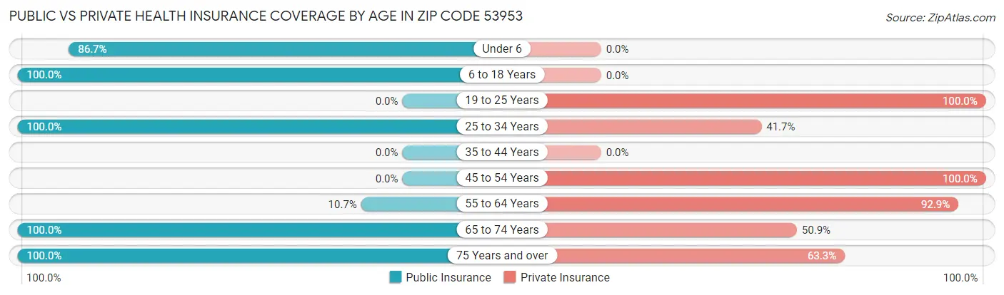 Public vs Private Health Insurance Coverage by Age in Zip Code 53953