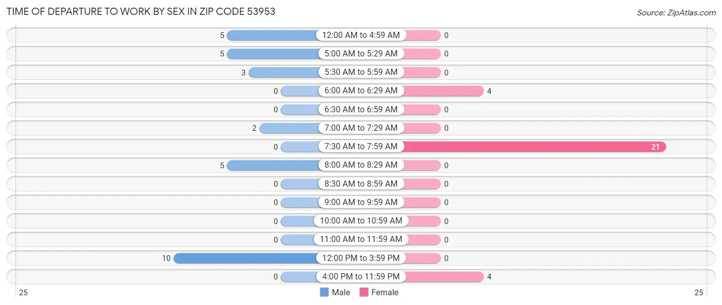 Time of Departure to Work by Sex in Zip Code 53953