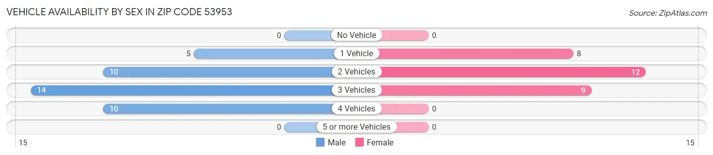 Vehicle Availability by Sex in Zip Code 53953