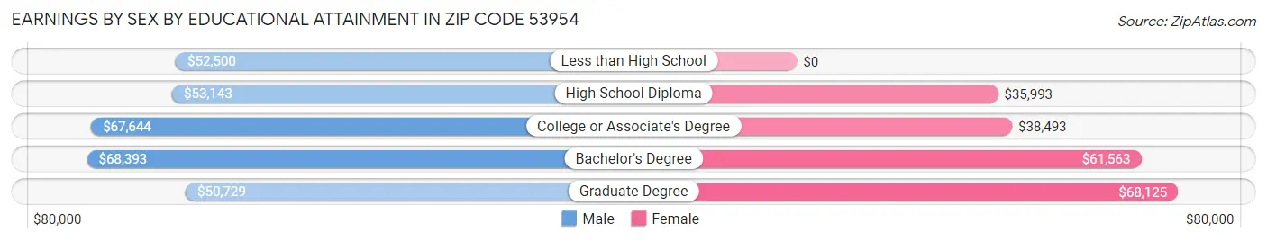 Earnings by Sex by Educational Attainment in Zip Code 53954
