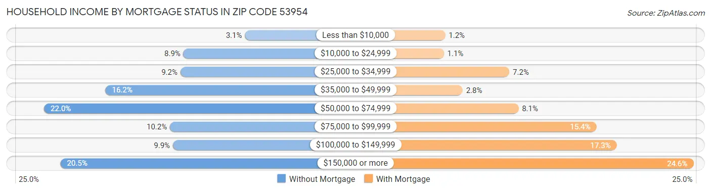 Household Income by Mortgage Status in Zip Code 53954