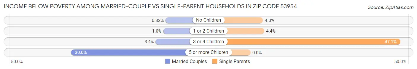 Income Below Poverty Among Married-Couple vs Single-Parent Households in Zip Code 53954