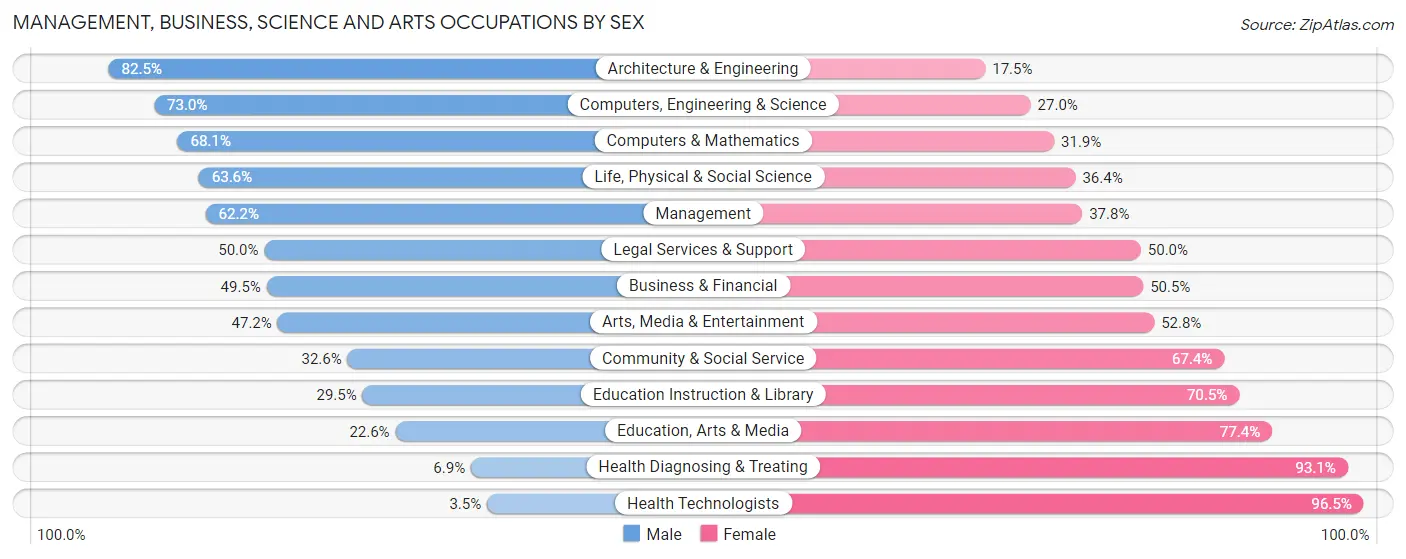 Management, Business, Science and Arts Occupations by Sex in Zip Code 53954