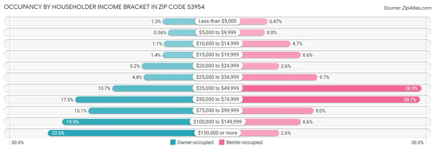 Occupancy by Householder Income Bracket in Zip Code 53954