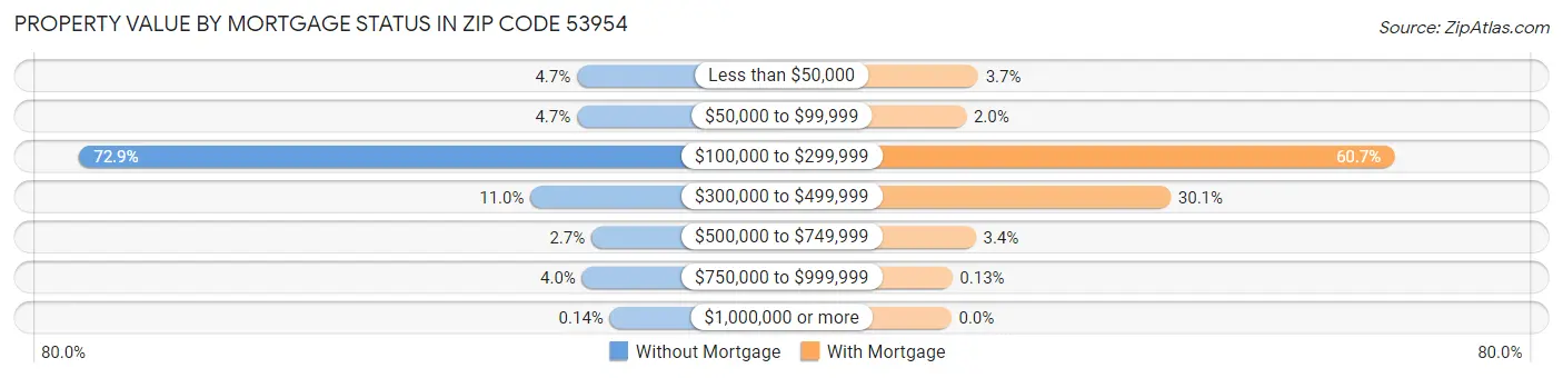 Property Value by Mortgage Status in Zip Code 53954