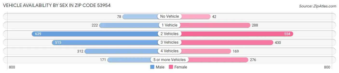 Vehicle Availability by Sex in Zip Code 53954