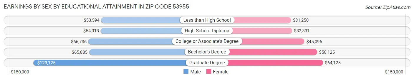 Earnings by Sex by Educational Attainment in Zip Code 53955