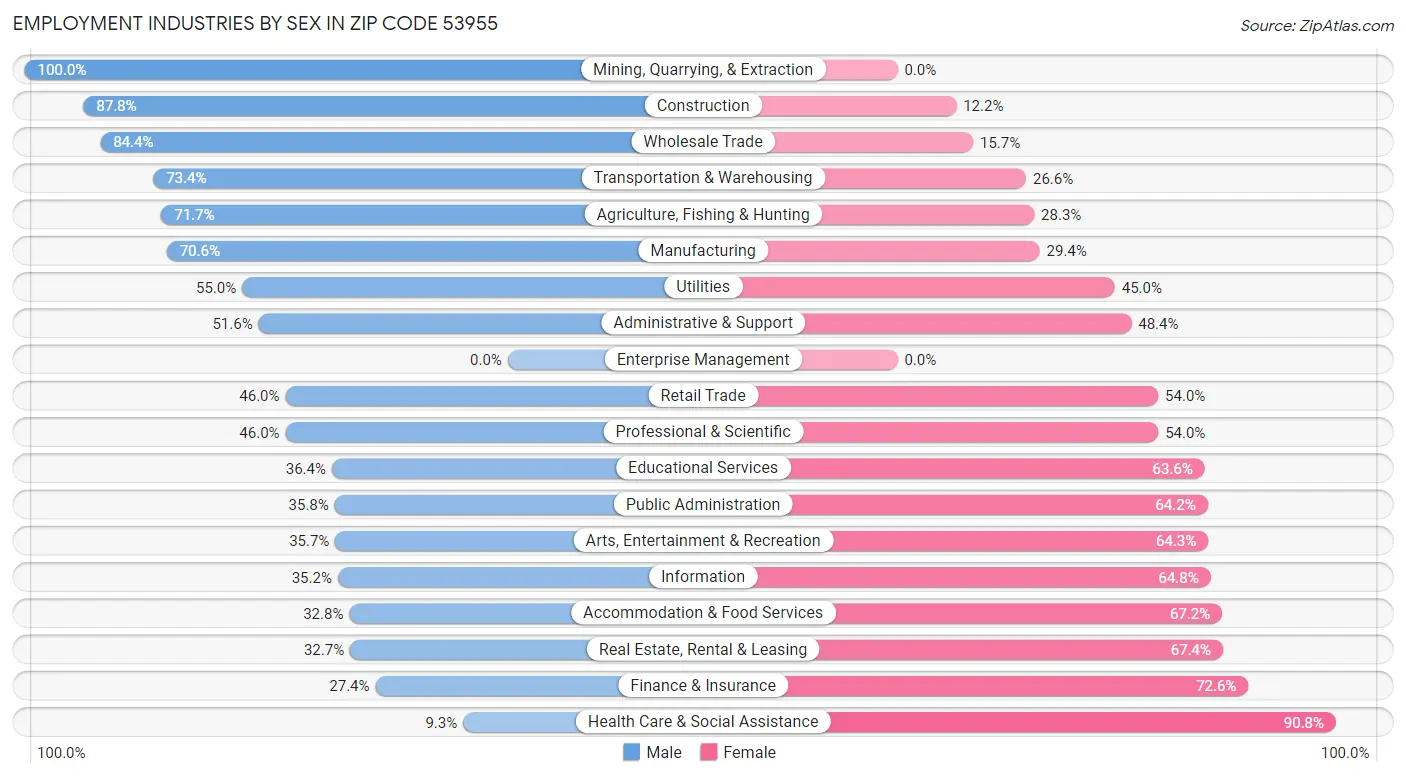 Employment Industries by Sex in Zip Code 53955