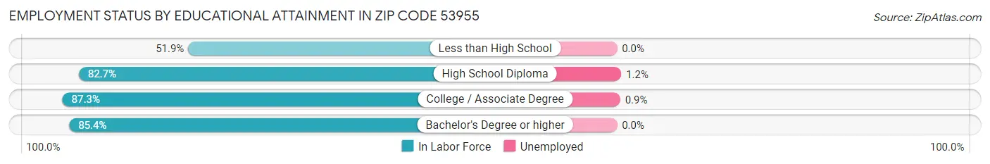 Employment Status by Educational Attainment in Zip Code 53955