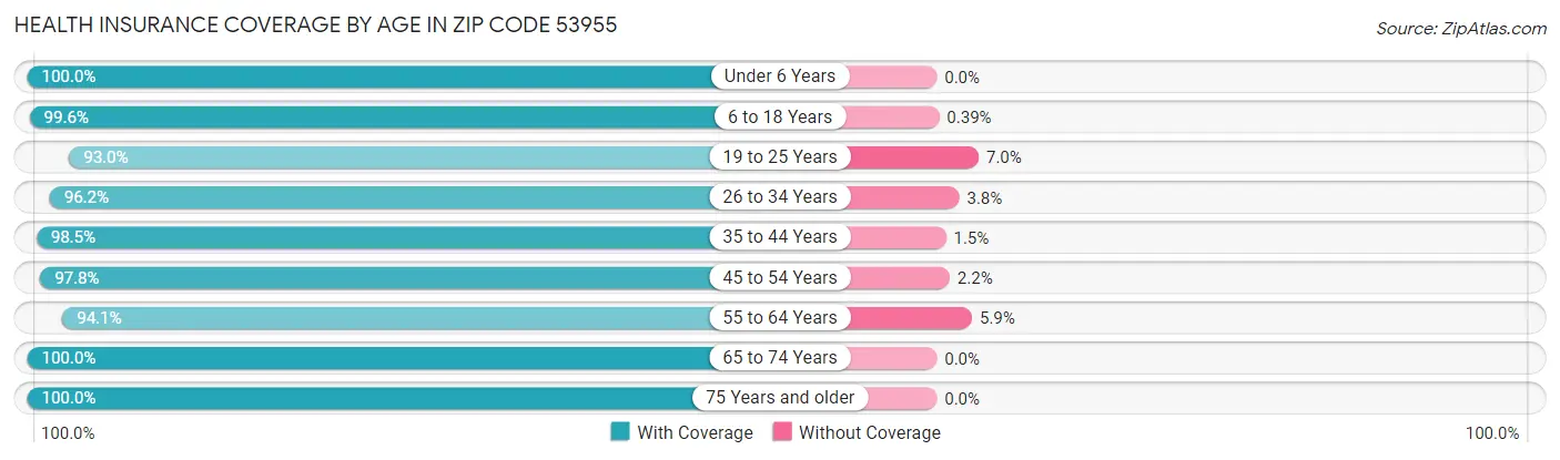 Health Insurance Coverage by Age in Zip Code 53955