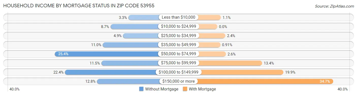 Household Income by Mortgage Status in Zip Code 53955