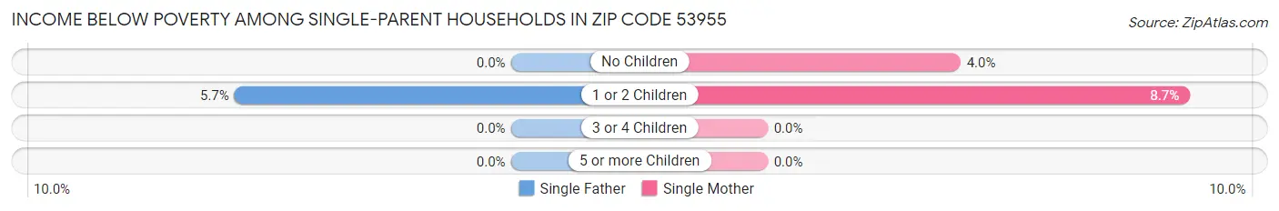 Income Below Poverty Among Single-Parent Households in Zip Code 53955