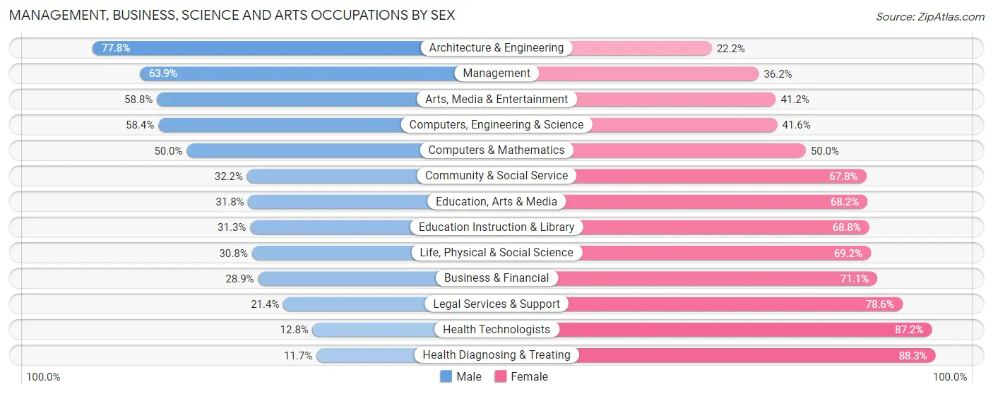 Management, Business, Science and Arts Occupations by Sex in Zip Code 53955