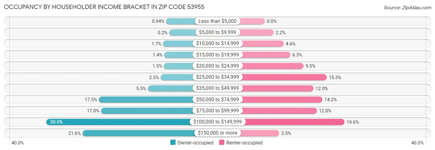 Occupancy by Householder Income Bracket in Zip Code 53955