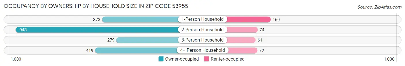Occupancy by Ownership by Household Size in Zip Code 53955