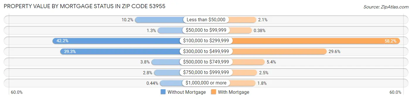 Property Value by Mortgage Status in Zip Code 53955