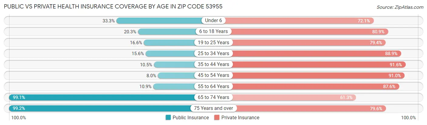Public vs Private Health Insurance Coverage by Age in Zip Code 53955