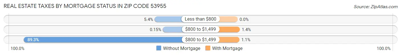 Real Estate Taxes by Mortgage Status in Zip Code 53955