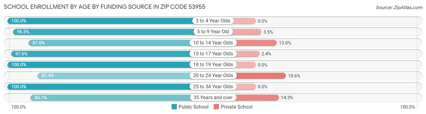 School Enrollment by Age by Funding Source in Zip Code 53955