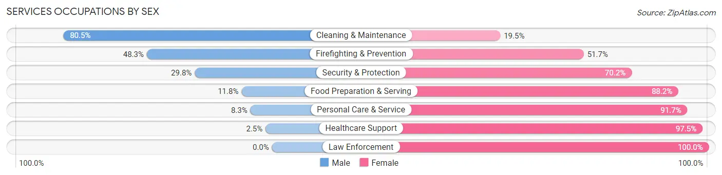 Services Occupations by Sex in Zip Code 53955