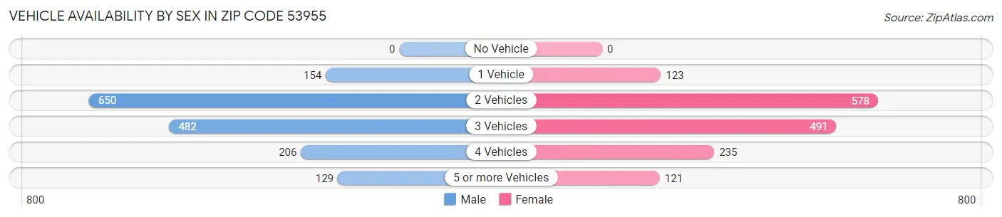 Vehicle Availability by Sex in Zip Code 53955