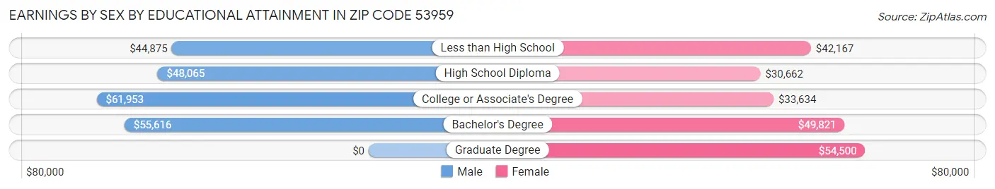 Earnings by Sex by Educational Attainment in Zip Code 53959