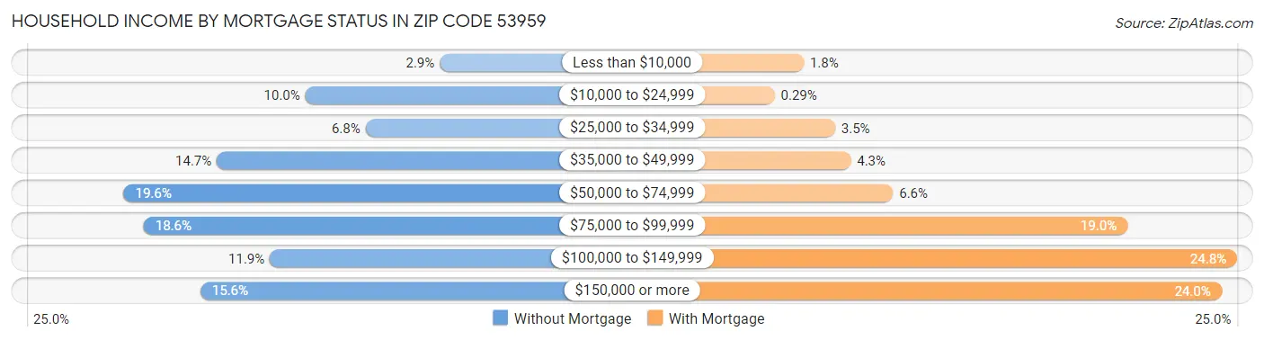 Household Income by Mortgage Status in Zip Code 53959