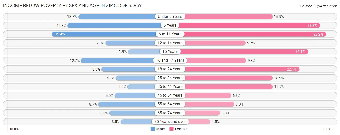 Income Below Poverty by Sex and Age in Zip Code 53959
