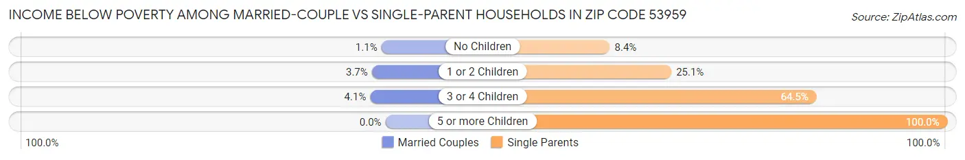 Income Below Poverty Among Married-Couple vs Single-Parent Households in Zip Code 53959