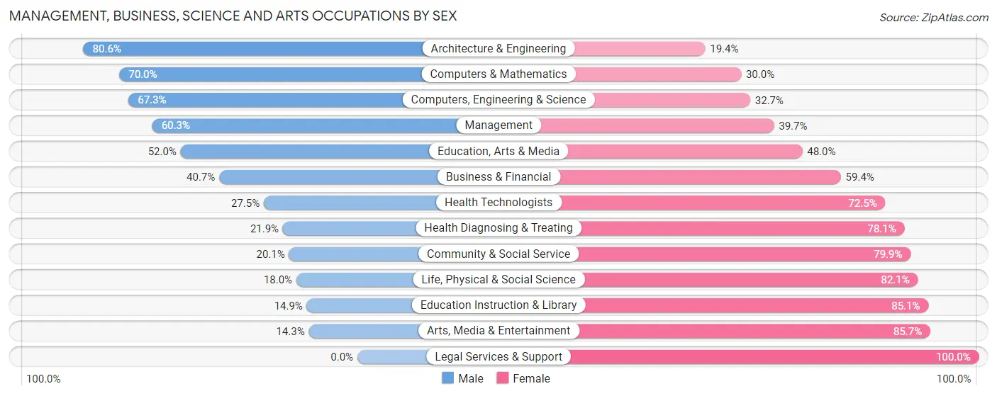 Management, Business, Science and Arts Occupations by Sex in Zip Code 53959