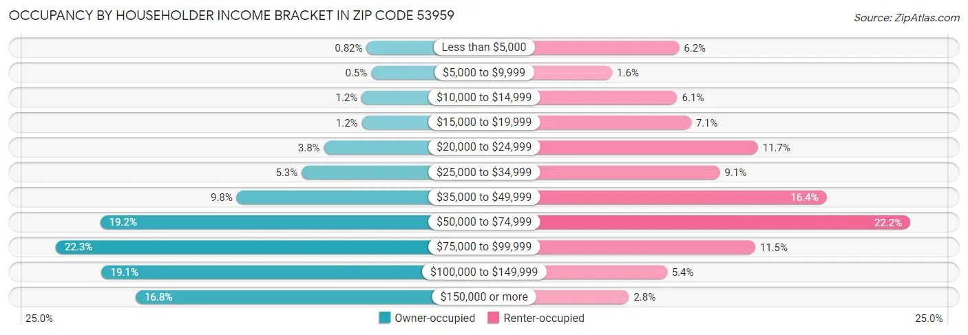 Occupancy by Householder Income Bracket in Zip Code 53959