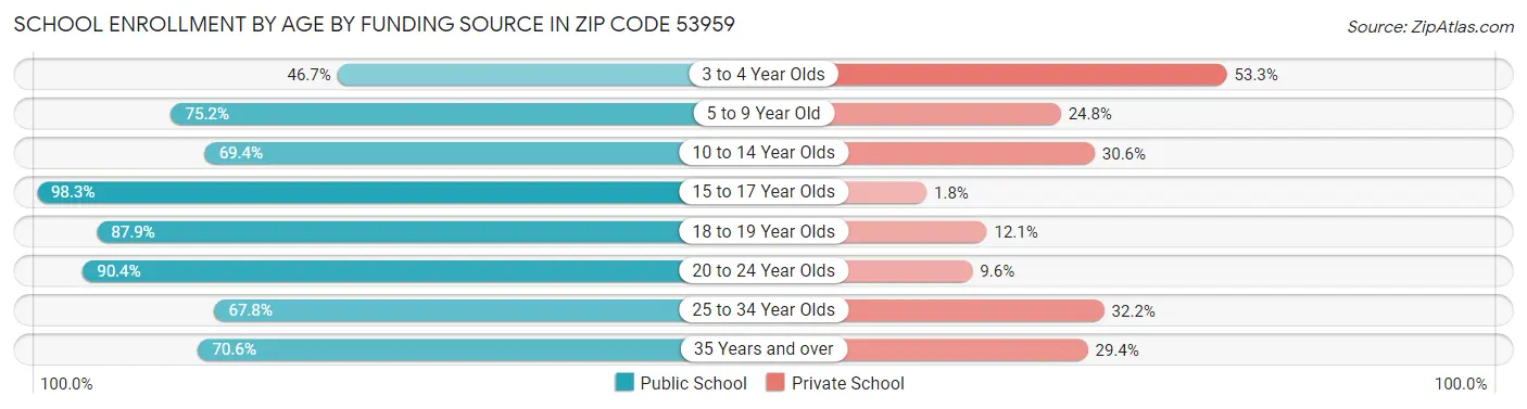 School Enrollment by Age by Funding Source in Zip Code 53959