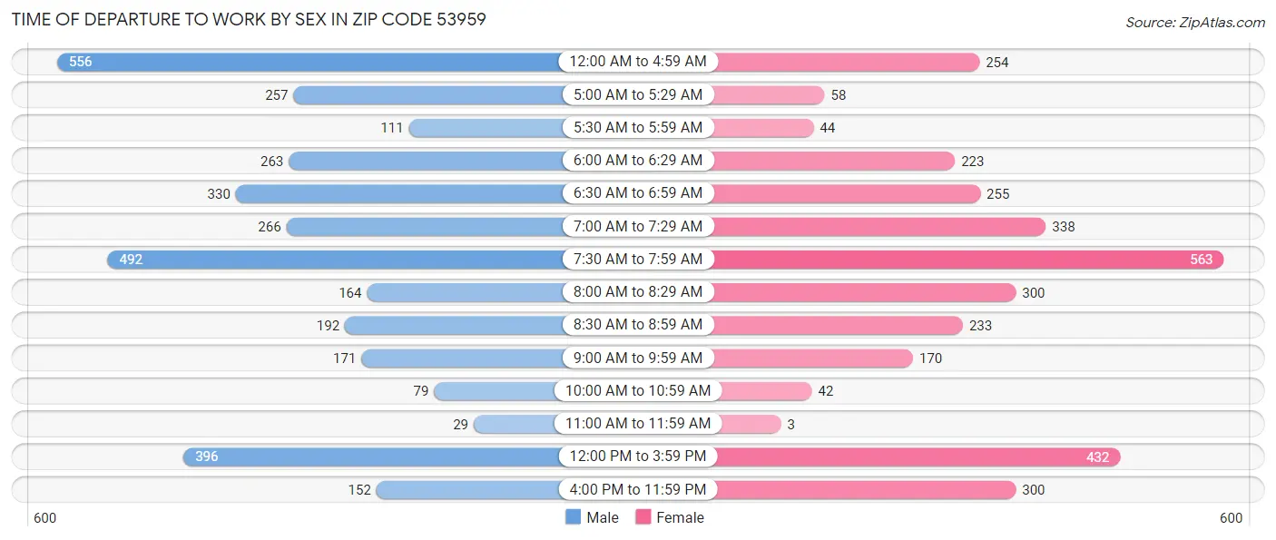 Time of Departure to Work by Sex in Zip Code 53959
