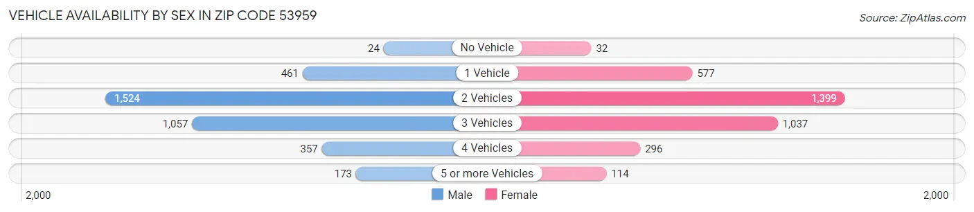 Vehicle Availability by Sex in Zip Code 53959