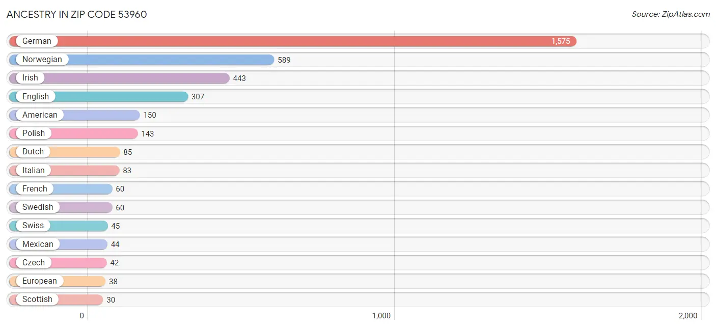 Ancestry in Zip Code 53960