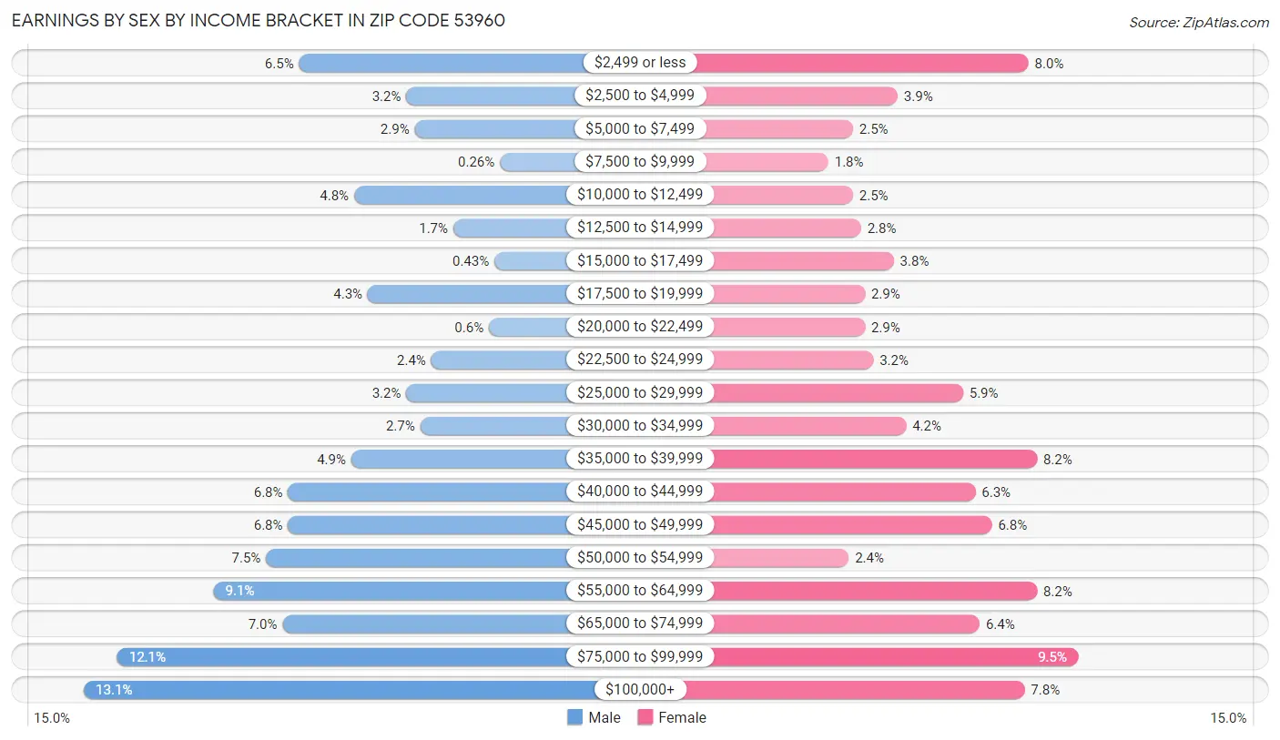 Earnings by Sex by Income Bracket in Zip Code 53960