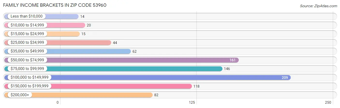 Family Income Brackets in Zip Code 53960