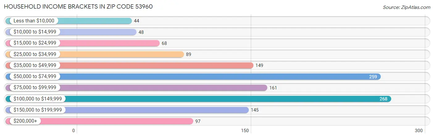 Household Income Brackets in Zip Code 53960