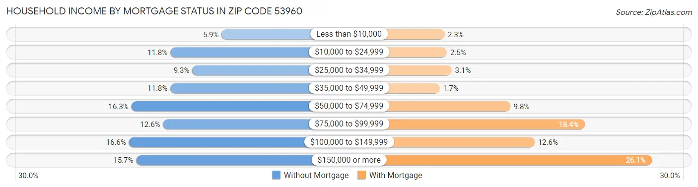 Household Income by Mortgage Status in Zip Code 53960