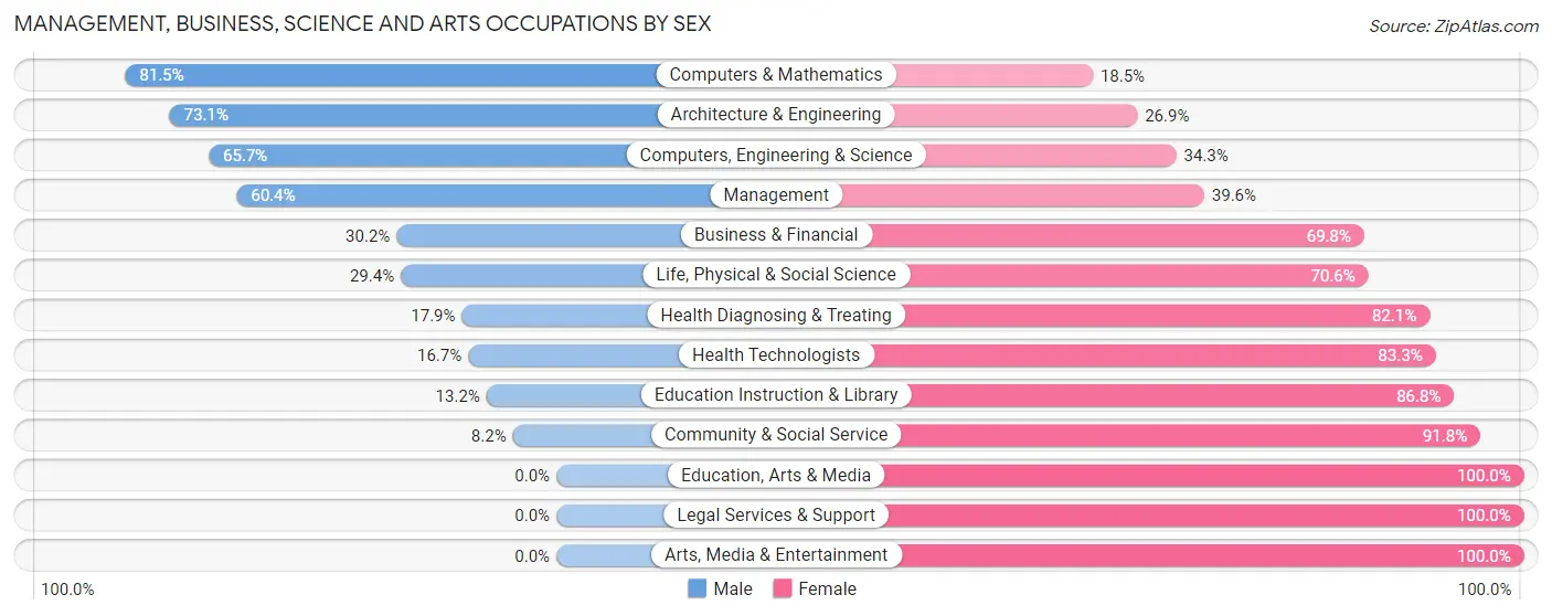 Management, Business, Science and Arts Occupations by Sex in Zip Code 53960