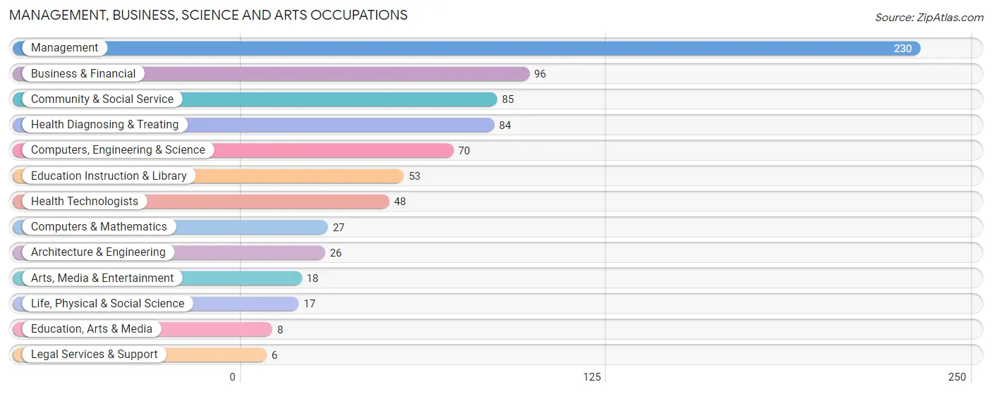 Management, Business, Science and Arts Occupations in Zip Code 53960